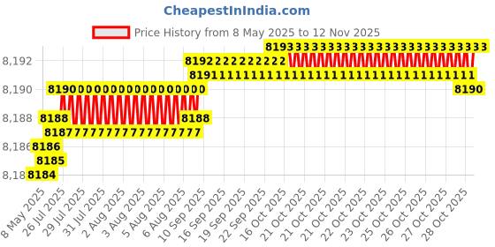 moglix.com YG-1 DH452112 11.2x71mm Carbide Long Inox Dream Drill with Coolant Hole yg-1 Price History Graph from 8 May 2025 to 12 Nov 2025