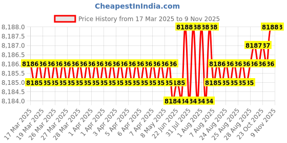 moglix.com YG-1 DH452115 11.5x71mm Carbide Long Inox Dream Drill with Coolant Hole yg-1 Price History Graph from 17 Mar 2025 to 8 Nov 2025