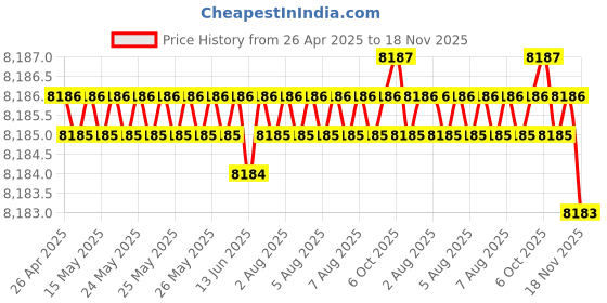 moglix.com YG-1 DH452116 11.6x71mm Carbide Long Inox Dream Drill with Coolant Hole yg-1 Price History Graph from 26 Apr 2025 to 18 Nov 2025