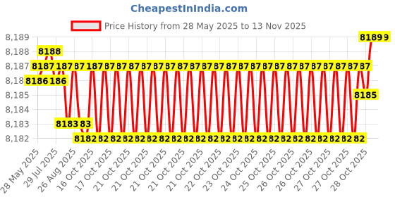 moglix.com YG-1 DH452118 11.8x71mm Carbide Long Inox Dream Drill with Coolant Hole yg-1 Price History Graph from 28 May 2025 to 12 Nov 2025