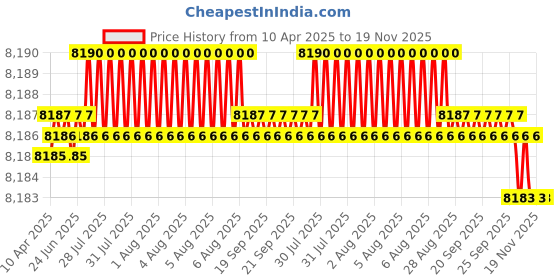 moglix.com YG-1 DH452120 12x71mm Carbide Long Inox Dream Drill with Coolant Hole yg-1 Price History Graph from 10 Apr 2025 to 18 Nov 2025