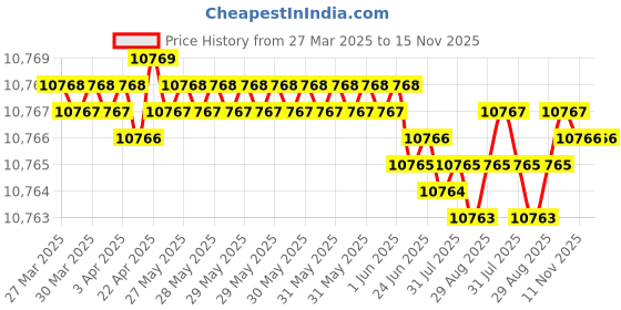 moglix.com YG-1 DH452130 13x77mm Carbide Long Inox Dream Drill with Coolant Hole yg-1 Price History Graph from 27 Mar 2025 to 15 Nov 2025