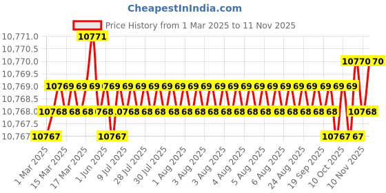 moglix.com YG-1 DH452135 13.5x77mm Carbide Long Inox Dream Drill with Coolant Hole yg-1 Price History Graph from 1 Mar 2025 to 11 Nov 2025