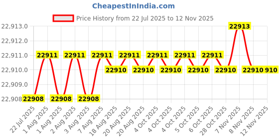 moglix.com YG-1 DH452195 19.5x101mm Carbide Long Inox Dream Drill with Coolant Hole yg-1 Price History Graph from 22 Jul 2025 to 12 Nov 2025