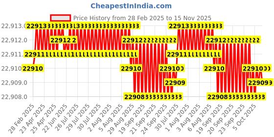 moglix.com YG-1 DH452200 20x101mm Carbide Long Inox Dream Drill with Coolant Hole yg-1 Price History Graph from 28 Feb 2025 to 15 Nov 2025