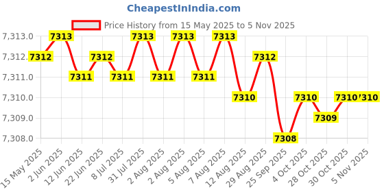 moglix.com YG-1 DH453031 3.1x34mm Carbide Extra Long Inox Dream Drill with Coolant Hole yg-1 Price History Graph from 15 May 2025 to 4 Nov 2025