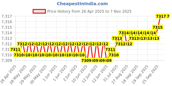 moglix.com YG-1 DH453033 3.3x34mm Carbide Extra Long Inox Dream Drill with Coolant Hole yg-1 Price History Graph from 26 Apr 2025 to 6 Nov 2025