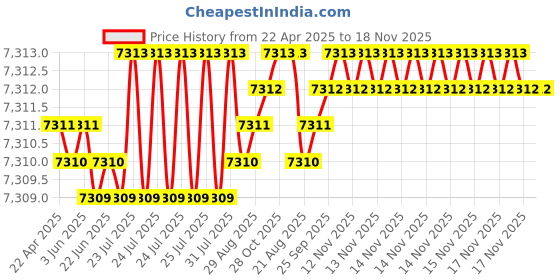 moglix.com YG-1 DH453034 3.4x34mm Carbide Extra Long Inox Dream Drill with Coolant Hole yg-1 Price History Graph from 22 Apr 2025 to 18 Nov 2025