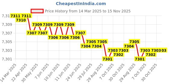 moglix.com YG-1 DH453035 3.5x34mm Carbide Extra Long Inox Dream Drill with Coolant Hole yg-1 Price History Graph from 14 Mar 2025 to 14 Nov 2025