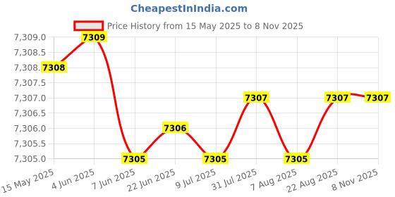 moglix.com YG-1 DH453036 3.6x34mm Carbide Extra Long Inox Dream Drill with Coolant Hole yg-1 Price History Graph from 15 May 2025 to 8 Nov 2025