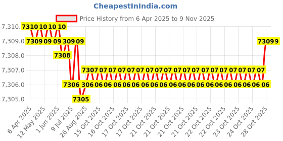 moglix.com YG-1 DH453037 3.7x34mm Carbide Extra Long Inox Dream Drill with Coolant Hole yg-1 Price History Graph from 6 Apr 2025 to 9 Nov 2025