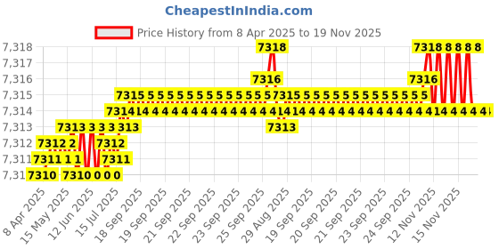 moglix.com YG-1 DH453039 3.9x43mm Carbide Extra Long Inox Dream Drill with Coolant Hole yg-1 Price History Graph from 8 Apr 2025 to 19 Nov 2025