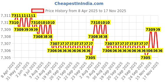 moglix.com YG-1 DH453043 4.3x43mm Carbide Extra Long Inox Dream Drill with Coolant Hole yg-1 Price History Graph from 8 Apr 2025 to 17 Nov 2025