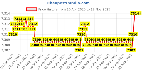 moglix.com YG-1 DH453048 4.8x57mm Carbide Extra Long Inox Dream Drill with Coolant Hole yg-1 Price History Graph from 10 Apr 2025 to 18 Nov 2025