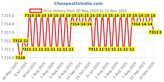 moglix.com YG-1 DH453052 5.2x57mm Carbide Extra Long Inox Dream Drill with Coolant Hole yg-1 Price History Graph from 30 May 2025 to 15 Nov 2025