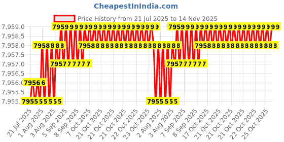 moglix.com YG-1 DH453063 6.3x76mm Carbide Extra Long Inox Dream Drill with Coolant Hole yg-1 Price History Graph from 21 Jul 2025 to 14 Nov 2025