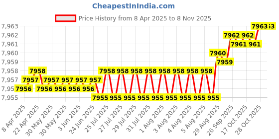 moglix.com YG-1 DH453067 6.7x76mm Carbide Extra Long Inox Dream Drill with Coolant Hole yg-1 Price History Graph from 8 Apr 2025 to 6 Nov 2025