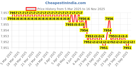 moglix.com YG-1 DH453068 6.8x76mm Carbide Extra Long Inox Dream Drill with Coolant Hole yg-1 Price History Graph from 5 Mar 2025 to 15 Nov 2025