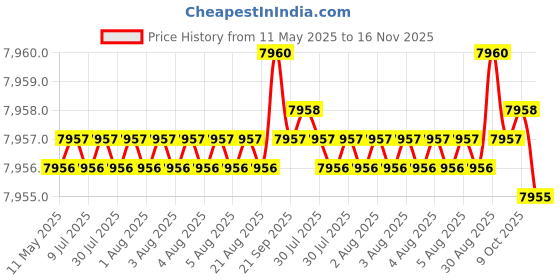 moglix.com YG-1 DH453071 7.1x76mm Carbide Extra Long Inox Dream Drill with Coolant Hole yg-1 Price History Graph from 11 May 2025 to 16 Nov 2025
