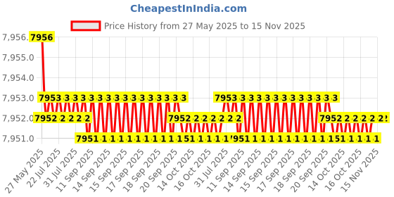 moglix.com YG-1 DH453074 7.4x76mm Carbide Extra Long Inox Dream Drill with Coolant Hole yg-1 Price History Graph from 27 May 2025 to 15 Nov 2025