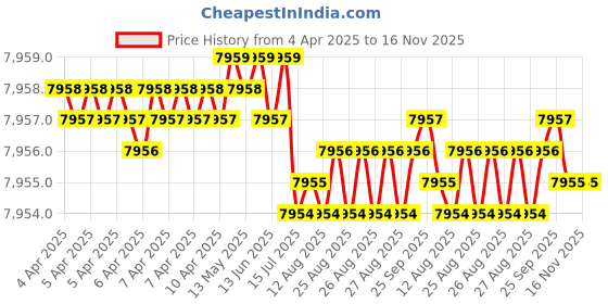 moglix.com YG-1 DH453079 7.9x76mm Carbide Extra Long Inox Dream Drill with Coolant Hole yg-1 Price History Graph from 4 Apr 2025 to 16 Nov 2025