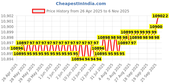 moglix.com YG-1 DH453081 8.1x95mm Carbide Extra Long Inox Dream Drill with Coolant Hole yg-1 Price History Graph from 26 Apr 2025 to 5 Nov 2025