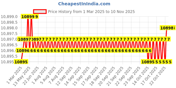 moglix.com YG-1 DH453083 8.3x95mm Carbide Extra Long Inox Dream Drill with Coolant Hole yg-1 Price History Graph from 1 Mar 2025 to 8 Nov 2025