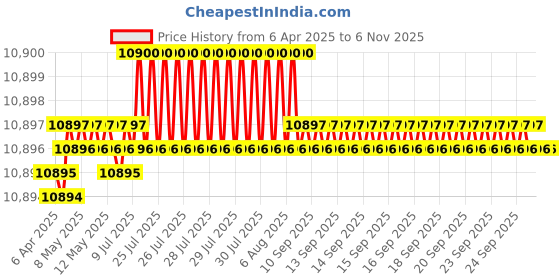 moglix.com YG-1 DH453085 8.5x95mm Carbide Extra Long Inox Dream Drill with Coolant Hole yg-1 Price History Graph from 6 Apr 2025 to 6 Nov 2025