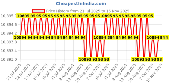 moglix.com YG-1 DH453086 8.6x95mm Carbide Extra Long Inox Dream Drill with Coolant Hole yg-1 Price History Graph from 21 Jul 2025 to 15 Nov 2025
