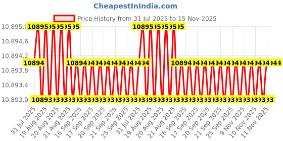 moglix.com YG-1 DH453087 8.7x95mm Carbide Extra Long Inox Dream Drill with Coolant Hole yg-1 Price History Graph from 31 Jul 2025 to 15 Nov 2025