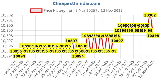 moglix.com YG-1 DH453088 8.8x95mm Carbide Extra Long Inox Dream Drill with Coolant Hole yg-1 Price History Graph from 5 Mar 2025 to 12 Nov 2025