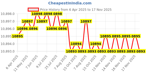 moglix.com YG-1 DH453092 9.2x95mm Carbide Extra Long Inox Dream Drill with Coolant Hole yg-1 Price History Graph from 6 Apr 2025 to 17 Nov 2025