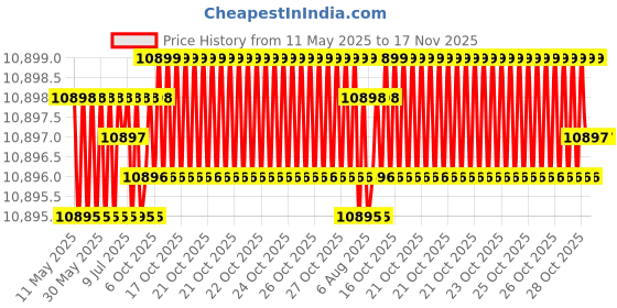 moglix.com YG-1 DH453093 9.3x95mm Carbide Extra Long Inox Dream Drill with Coolant Hole yg-1 Price History Graph from 11 May 2025 to 16 Nov 2025