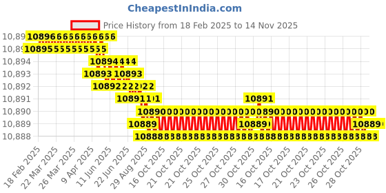 moglix.com YG-1 DH453094 9.4x95mm Carbide Extra Long Inox Dream Drill with Coolant Hole yg-1 Price History Graph from 18 Feb 2025 to 14 Nov 2025