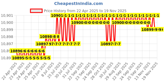 moglix.com YG-1 DH453096 9.6x95mm Carbide Extra Long Inox Dream Drill with Coolant Hole yg-1 Price History Graph from 22 Apr 2025 to 19 Nov 2025