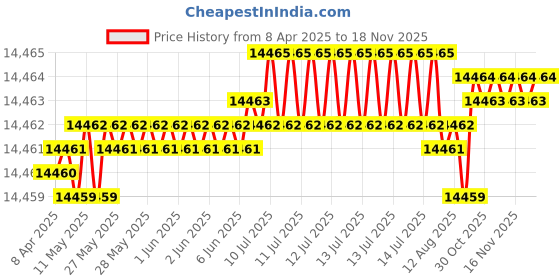 moglix.com YG-1 DH453105 10.5x114mm Carbide Extra Long Inox Dream Drill with Coolant Hole yg-1 Price History Graph from 8 Apr 2025 to 16 Nov 2025