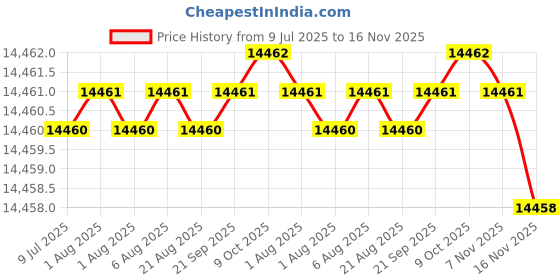 moglix.com YG-1 DH453106 10.6x114mm Carbide Extra Long Inox Dream Drill with Coolant Hole yg-1 Price History Graph from 9 Jul 2025 to 16 Nov 2025