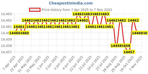 moglix.com YG-1 DH453108 10.8x114mm Carbide Extra Long Inox Dream Drill with Coolant Hole yg-1 Price History Graph from 7 Apr 2025 to 6 Nov 2025