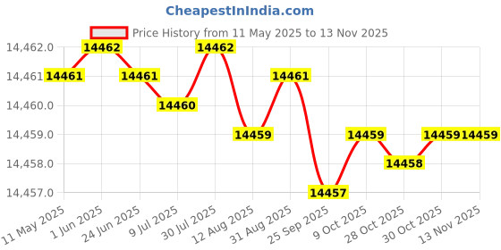 moglix.com YG-1 DH453110 11x114mm Carbide Extra Long Inox Dream Drill with Coolant Hole yg-1 Price History Graph from 11 May 2025 to 12 Nov 2025