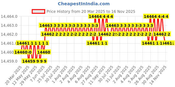 moglix.com YG-1 DH453112 11.2x114mm Carbide Extra Long Inox Dream Drill with Coolant Hole yg-1 Price History Graph from 20 Mar 2025 to 16 Nov 2025