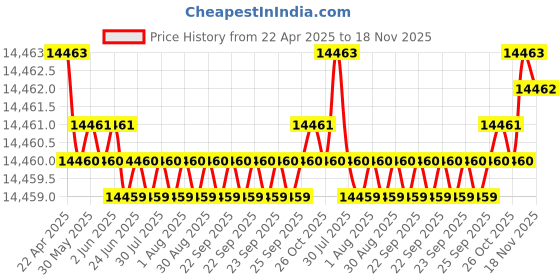 moglix.com YG-1 DH453113 11.3x114mm Carbide Extra Long Inox Dream Drill with Coolant Hole yg-1 Price History Graph from 22 Apr 2025 to 18 Nov 2025