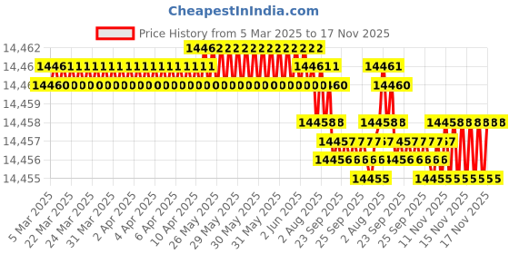 moglix.com YG-1 DH453115 11.5x114mm Carbide Extra Long Inox Dream Drill with Coolant Hole yg-1 Price History Graph from 5 Mar 2025 to 17 Nov 2025