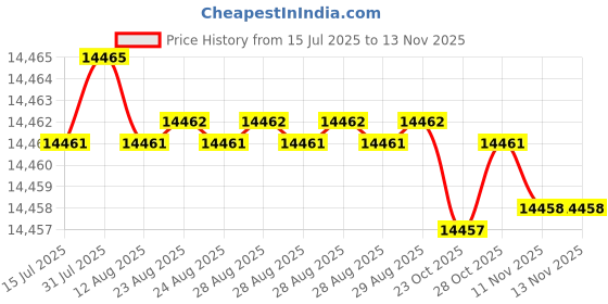 moglix.com YG-1 DH453116 11.6x114mm Carbide Extra Long Inox Dream Drill with Coolant Hole yg-1 Price History Graph from 15 Jul 2025 to 13 Nov 2025