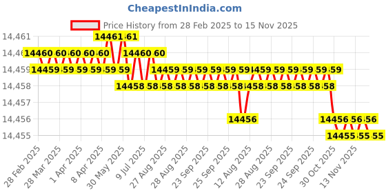 moglix.com YG-1 DH453120 12x114mm Carbide Extra Long Inox Dream Drill with Coolant Hole yg-1 Price History Graph from 28 Feb 2025 to 15 Nov 2025