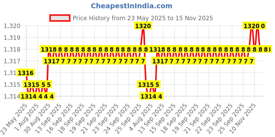 moglix.com YG-1 DH500013 1.3mm Solid Carbide Dream Drill yg-1 Price History Graph from 23 May 2025 to 15 Nov 2025