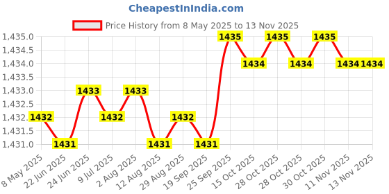 moglix.com YG-1 DH500033 3.3x18mm Carbide Dream Drill yg-1 Price History Graph from 8 May 2025 to 13 Nov 2025