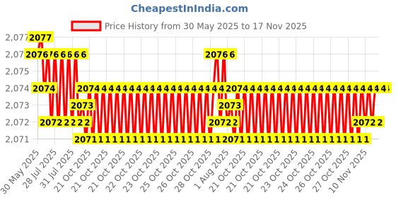 moglix.com YG-1 DH500042 4.2x25mm Carbide Dream Drill yg-1 Price History Graph from 30 May 2025 to 17 Nov 2025