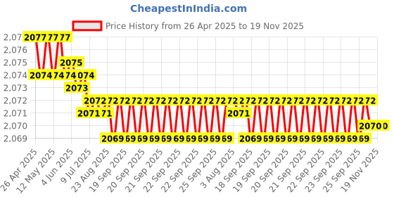 moglix.com YG-1 DH500044 4.4x28mm Carbide Dream Drill yg-1 Price History Graph from 26 Apr 2025 to 19 Nov 2025