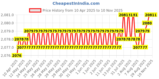 moglix.com YG-1 DH500045 4.5x28mm Carbide Dream Drill yg-1 Price History Graph from 10 Apr 2025 to 9 Nov 2025