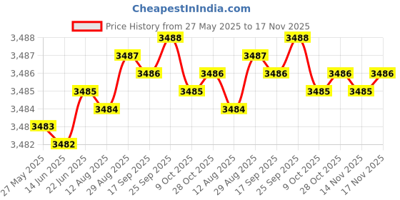 moglix.com YG-1 DH500069 6.9x45mm Carbide Dream Drill yg-1 Price History Graph from 27 May 2025 to 17 Nov 2025